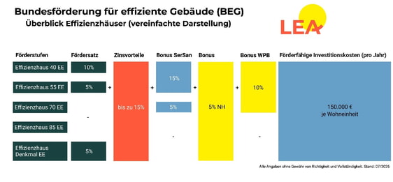 Sanierungsförderung zum Effizienzhaus auf einen Blick