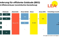 Neue F&ouml;rderungen f&uuml;rs Effizienzhaus